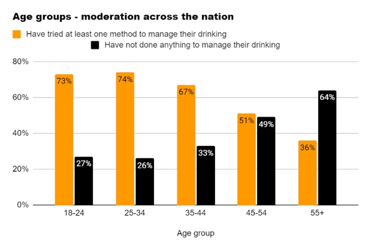 Age groups moderation across the natio