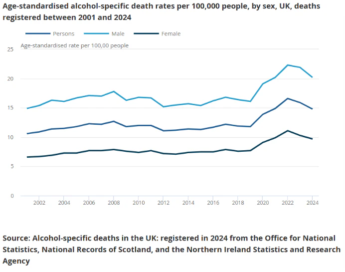 Age standardised alcohol specific death rates per 100000 people by sex UK deaths registered between 2001 and 2024