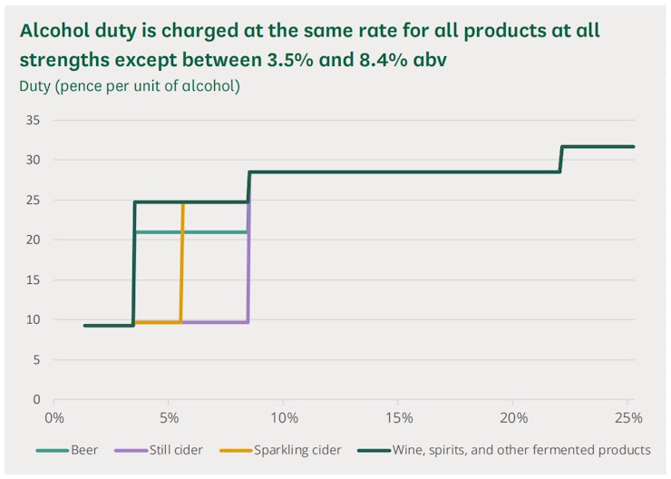 Alcohol Duty Graph