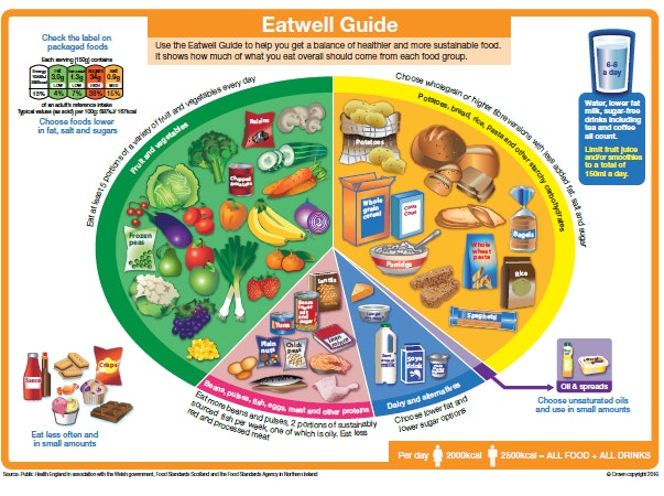 Eatwell Guide