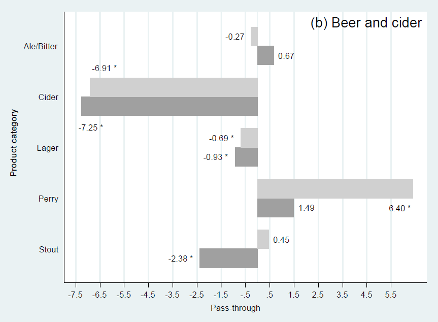 Understanding the link between alcohol excises and the price of
