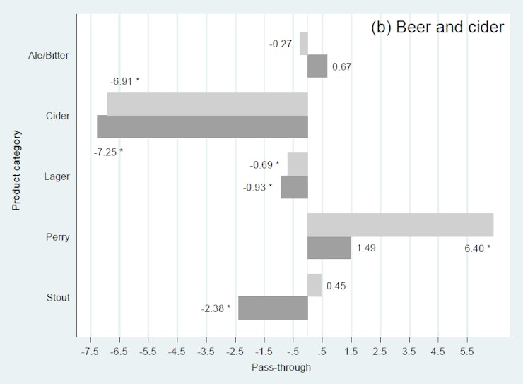 Figure 3 Beer and cider