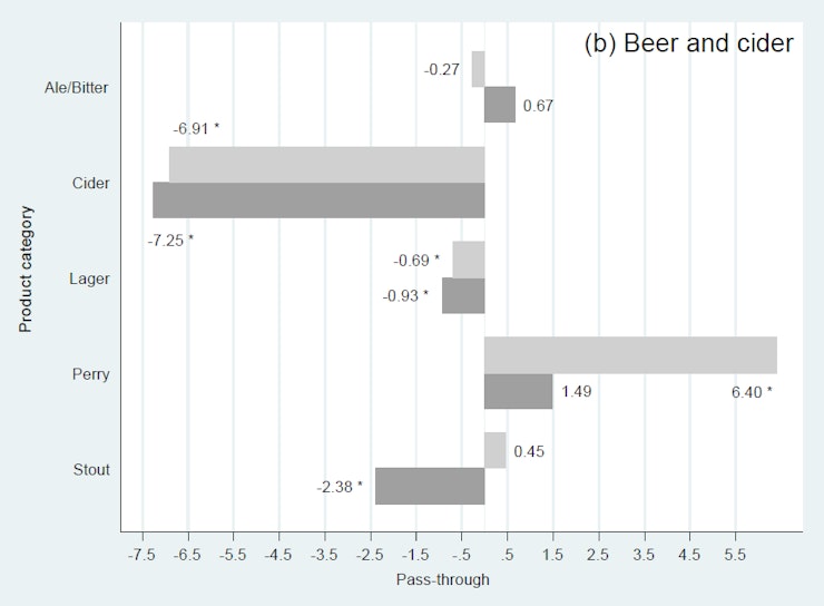 Figure 3 Beer and cider