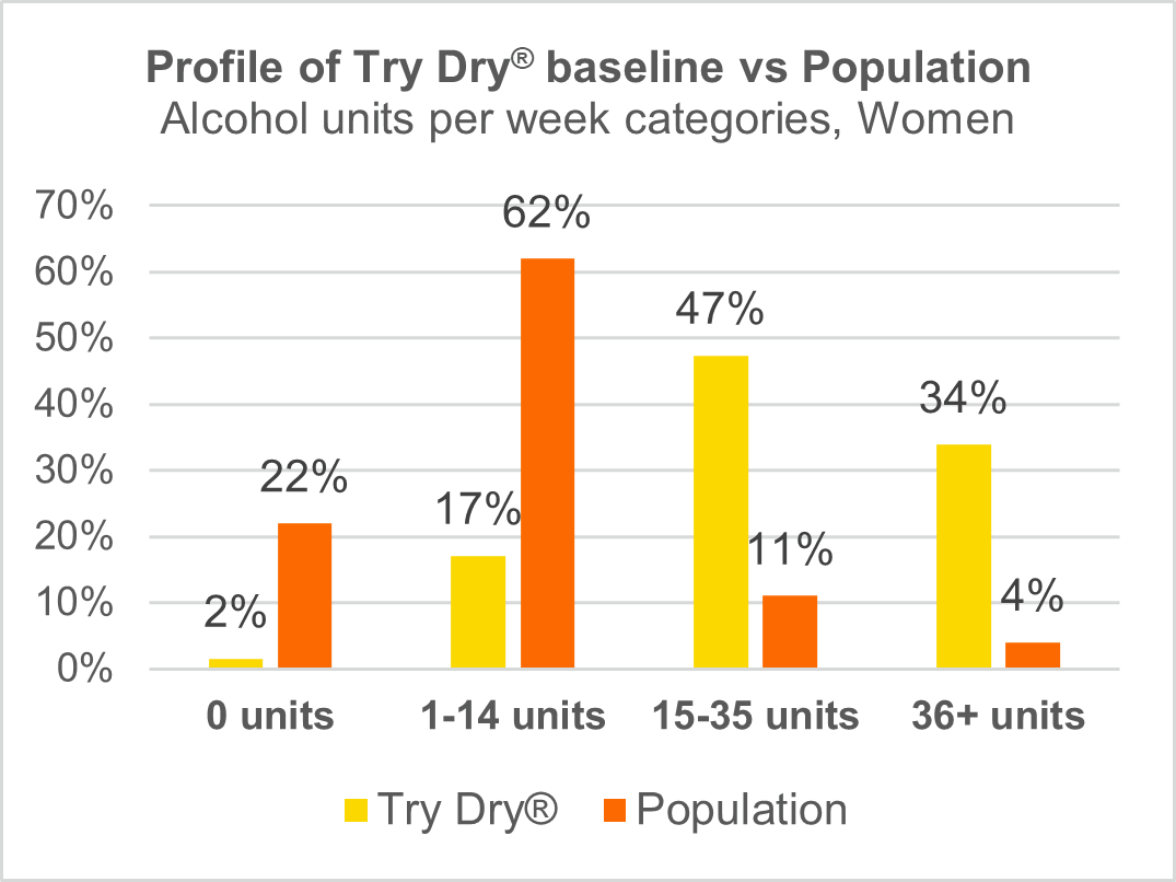 Image 1 Profile of Try Dry baseline vs Population