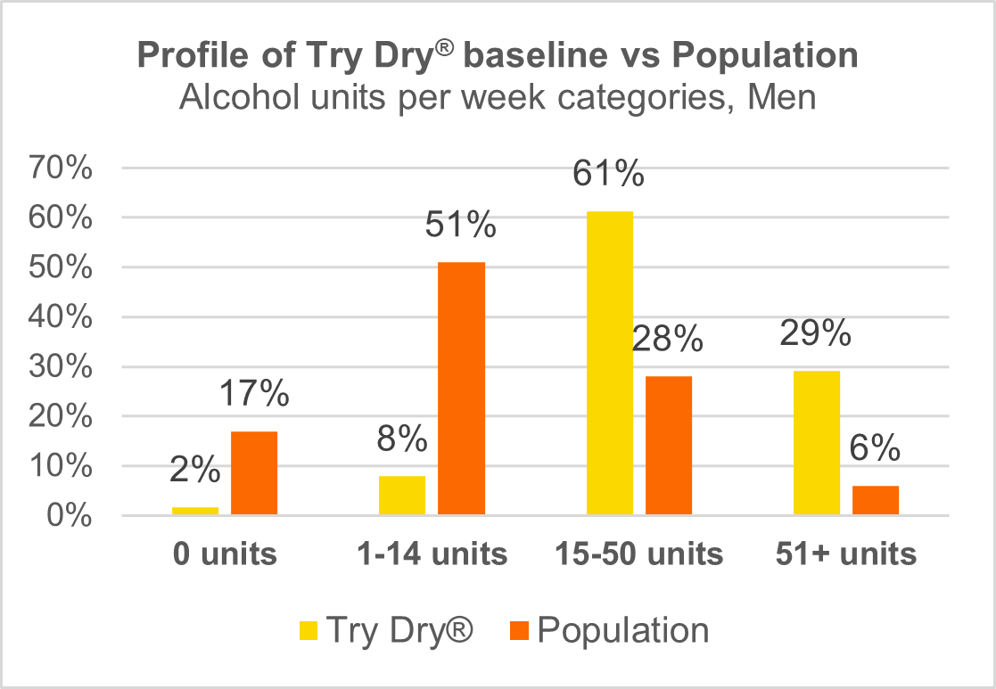Image 2 Profile of Try Dry baseline vs Population Men