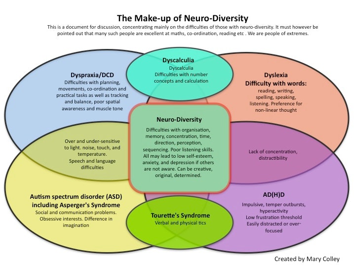Neurodiversity diagram Mary Colley 1