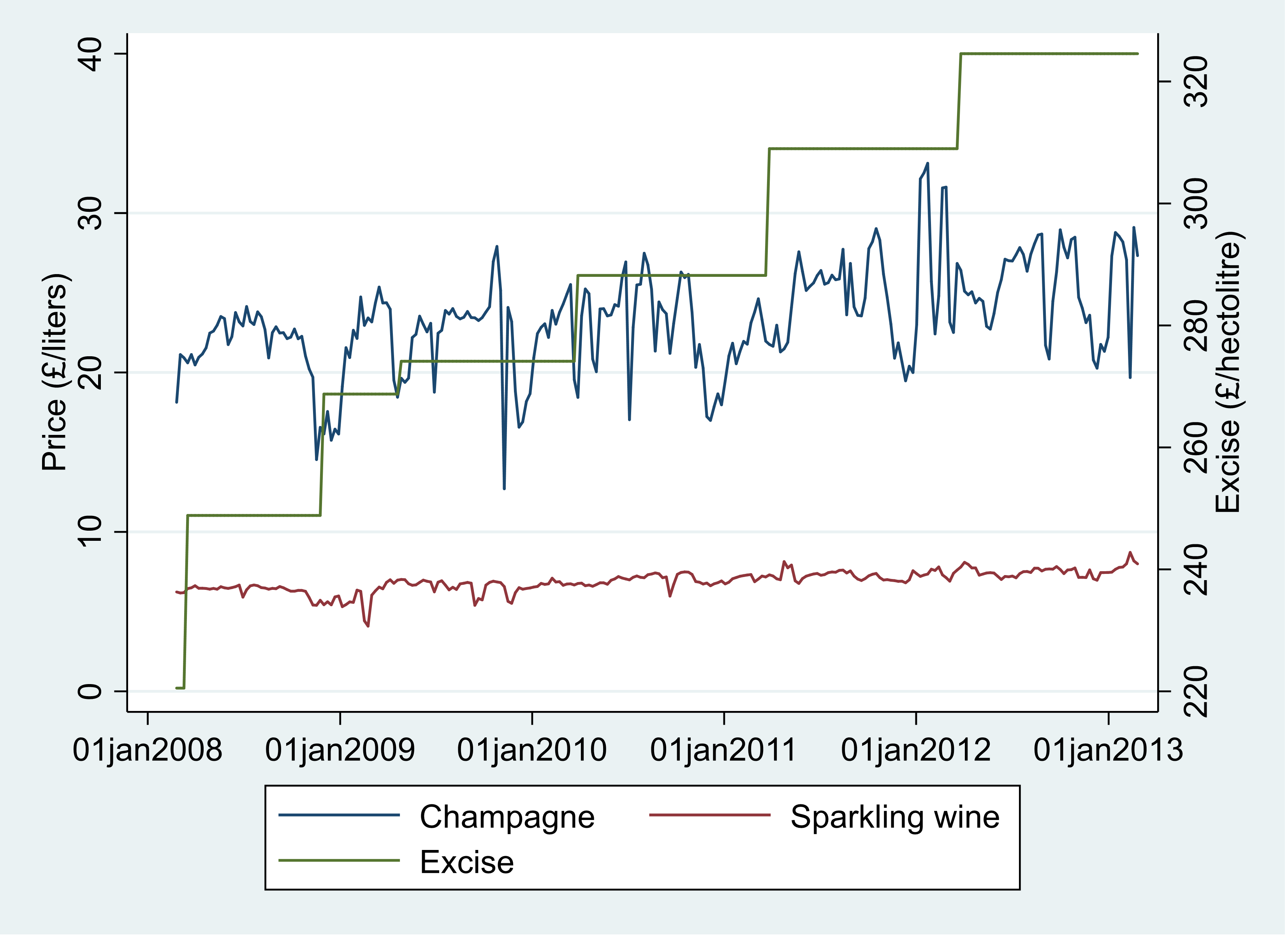 Understanding the link between alcohol excises and the price of