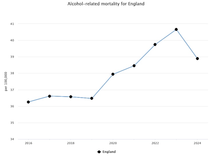 Alcohol related trend chart