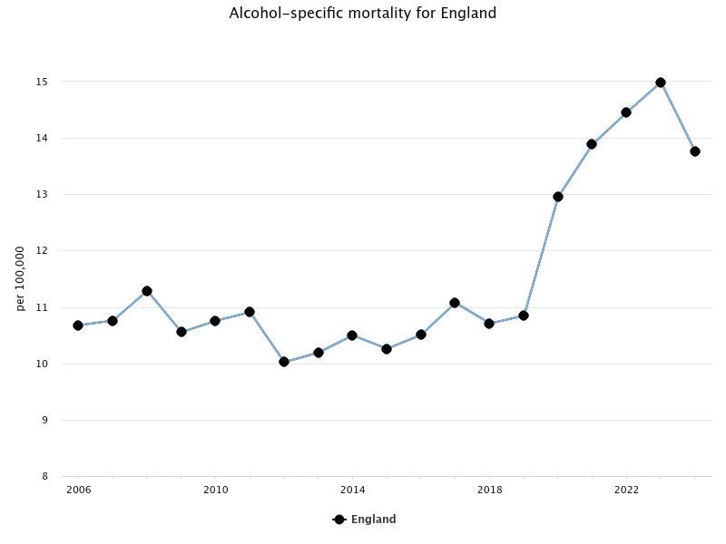 Alcohol specific trend chart