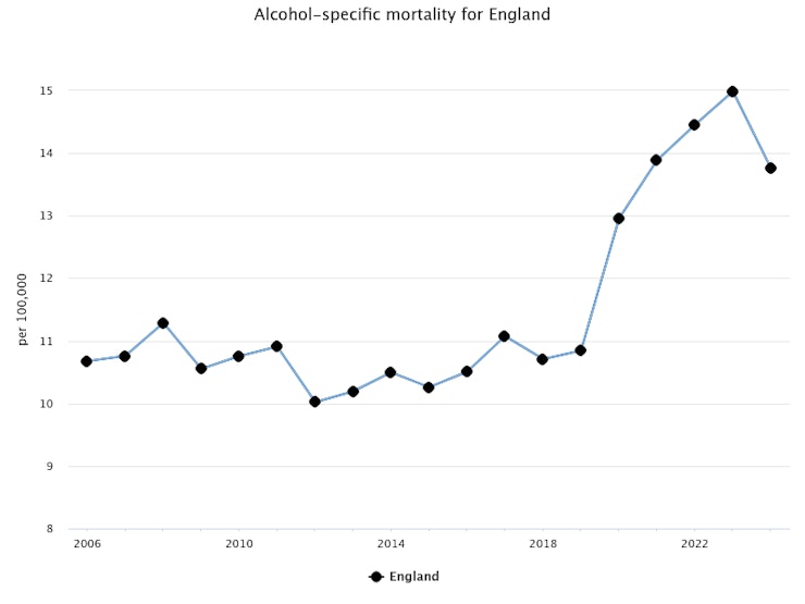 Alcohol specific trend chart